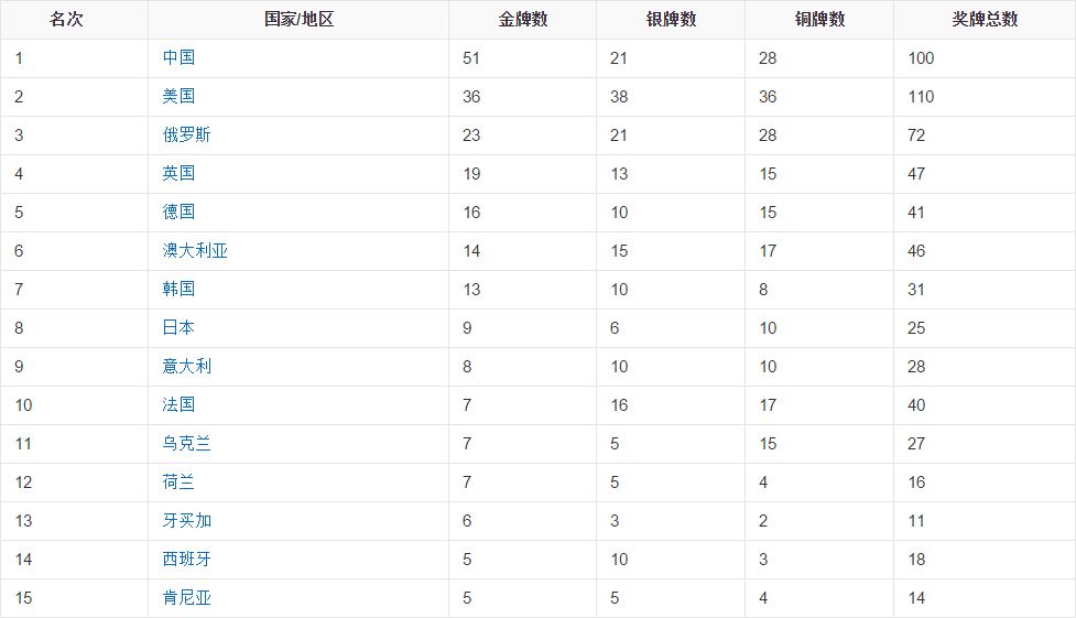 奥运会奖牌榜排名，2021奥运会奖牌榜排名!