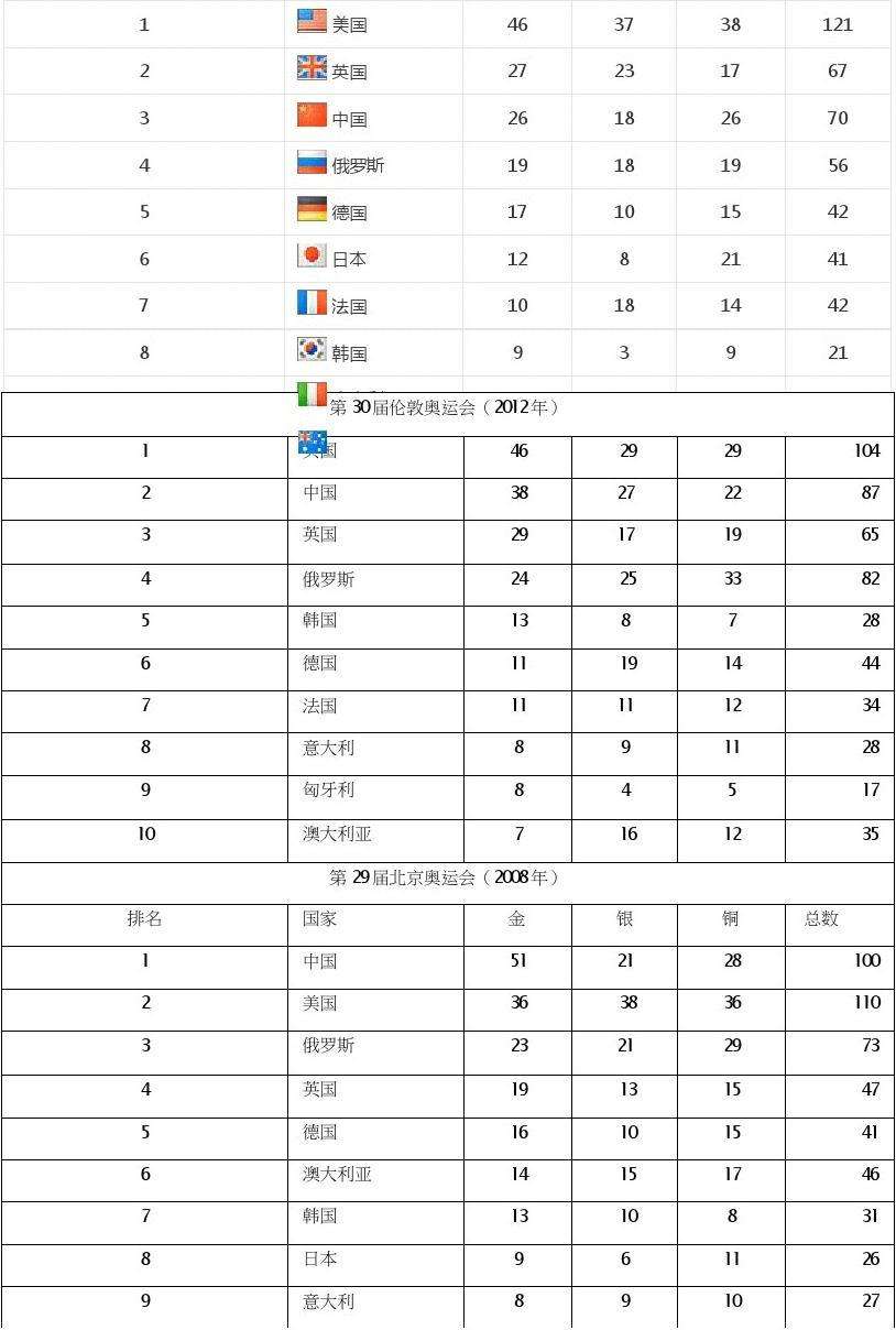 中国历届奥运会金牌榜，中国历届奥运会金牌榜知乎!