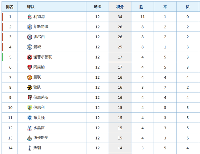 英超联赛积分榜，英超联赛最新积分榜!