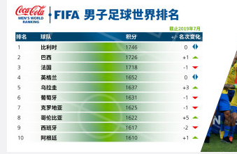 国足世界排名第71位，国足世界排名第71位一般般吧bnbnk!