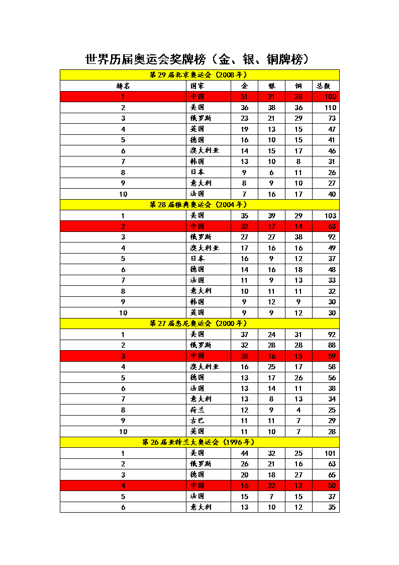 历届奥运会奖牌榜总数统计表的简单介绍