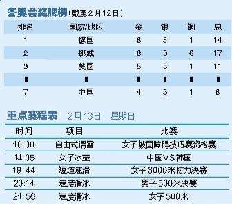 2022年冬奥会奖牌榜，2022年冬奥会奖牌榜第一名预测!