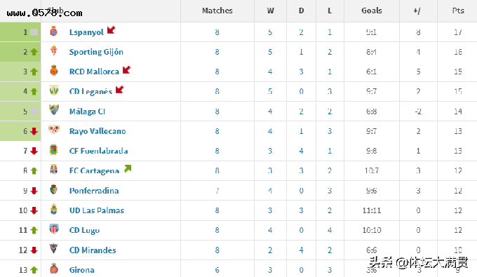 西乙积分榜西班牙人最新排名，西班牙人西乙最新积分榜30轮!