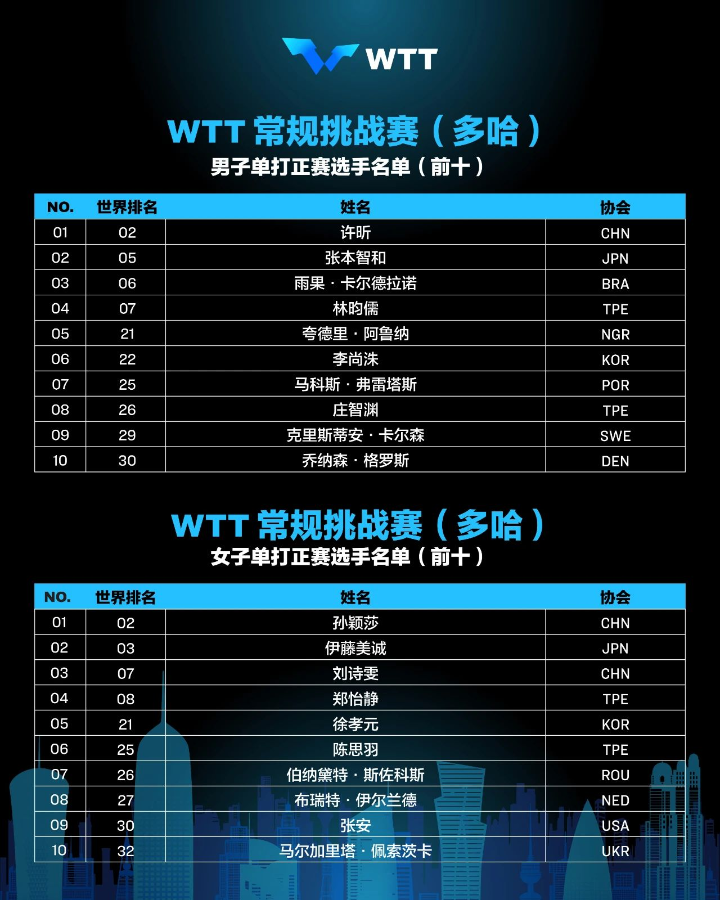 WTT2021赛程安排，WTT2021赛程安排12月6日!