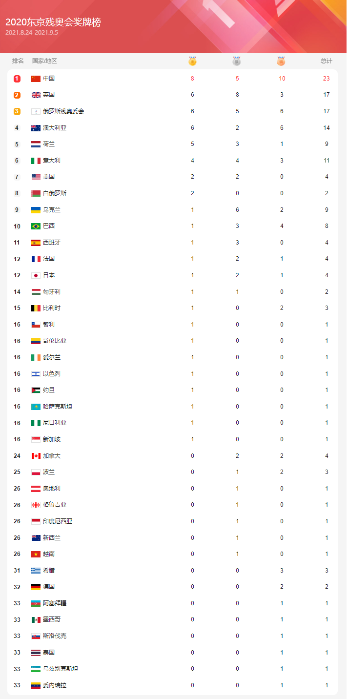 残奥会最新奖牌榜，残奥会最新奖牌榜轮椅篮球!