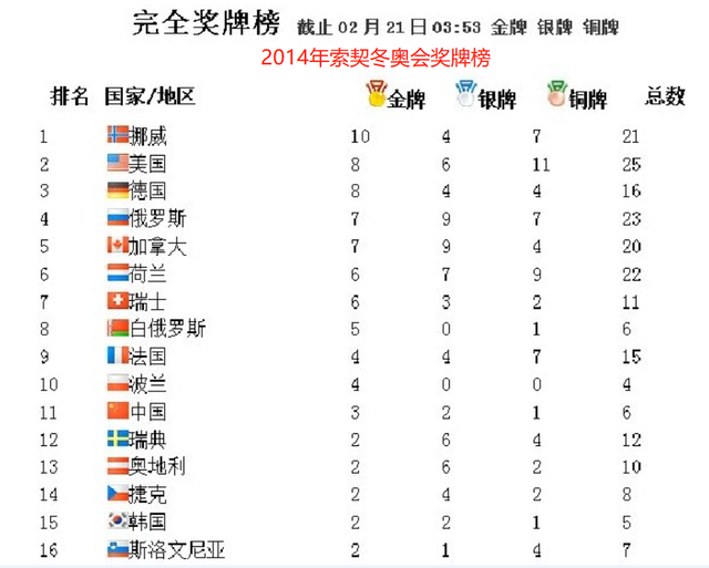 金牌榜冬奥会，金牌榜冬奥会金牌榜!