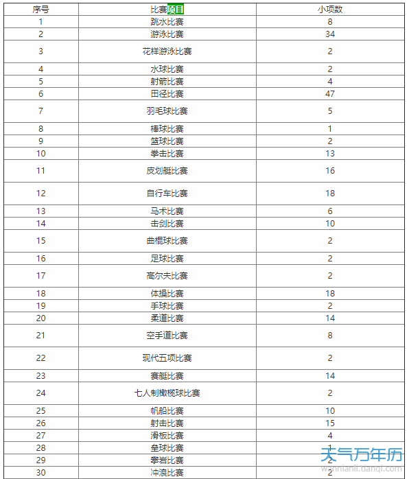 奥运会有多少个项目，东京奥运会有多少个项目!