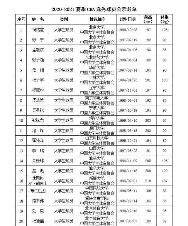 cba选秀球员名单，cba选秀球员名单2020!