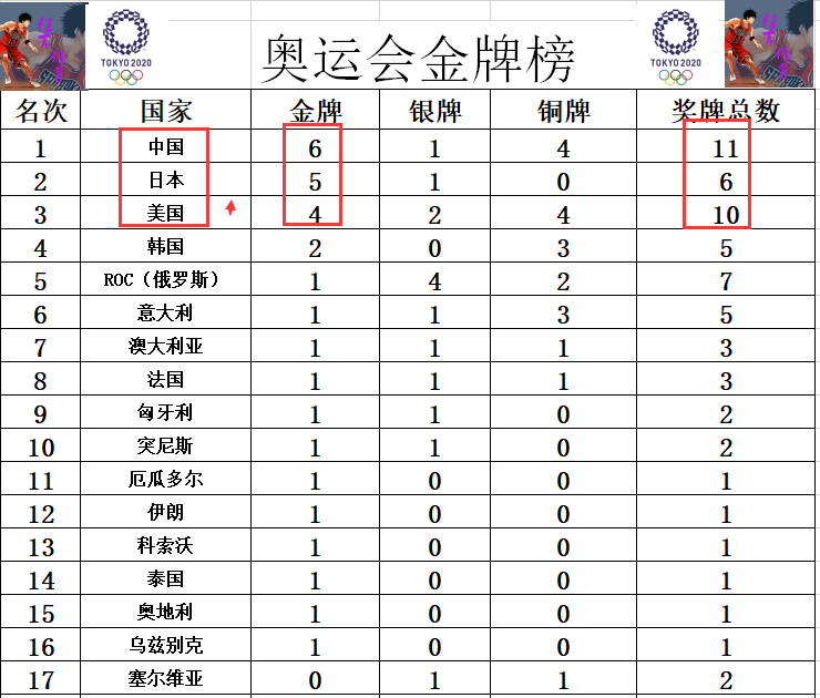 东京奥运会金牌榜奖牌榜，东京奥运会金牌榜奖牌榜2021!