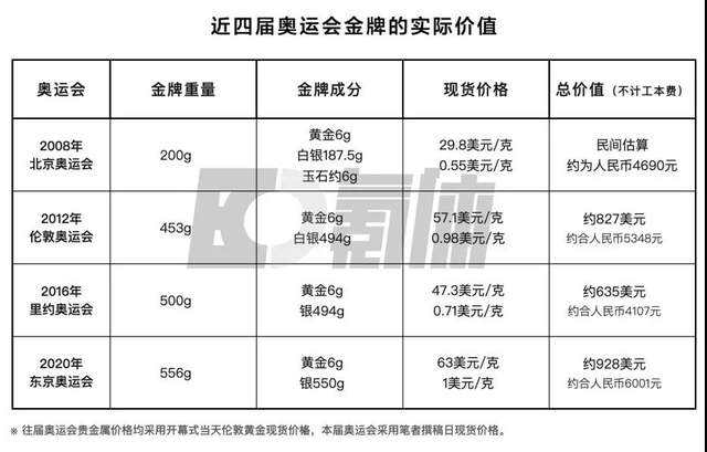 金牌值多少钱，学校奖的金牌值多少钱!