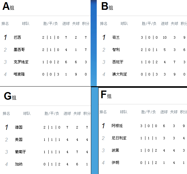 世界杯2018积分榜，2018年世界杯积分榜!