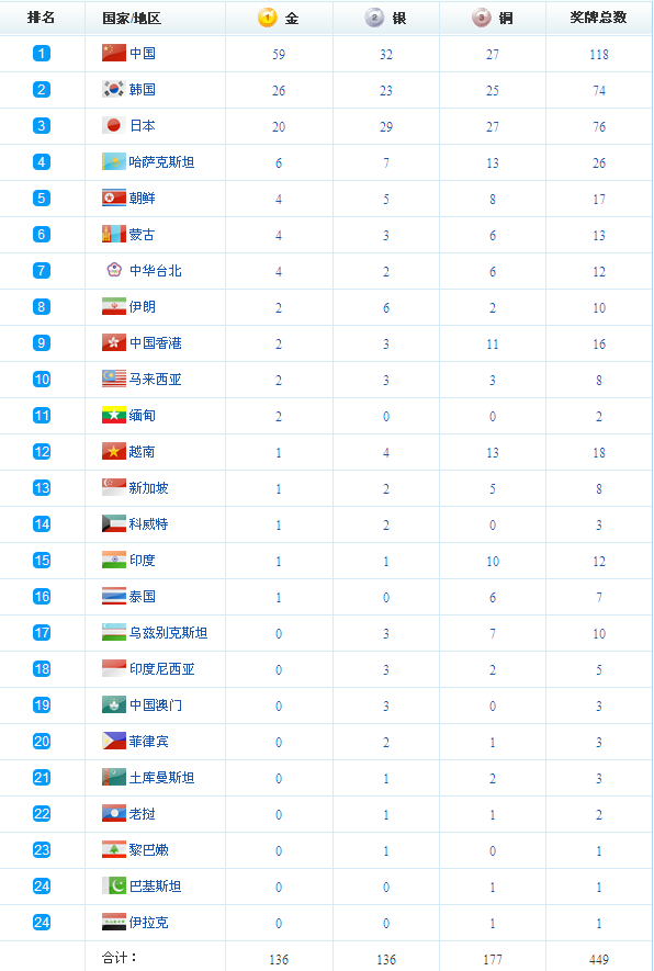 中国金牌数量排名，中国金牌数量排名2021!
