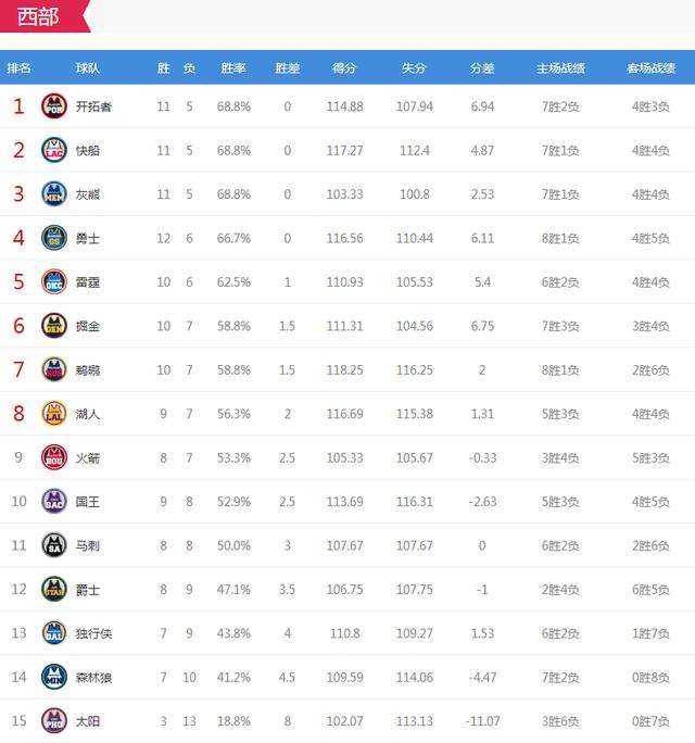 nba最新排名，NBA最新排名公布!