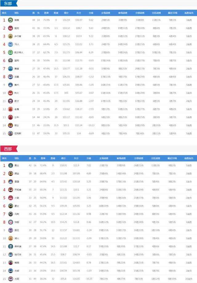 nba最新排名，NBA最新排名公布!