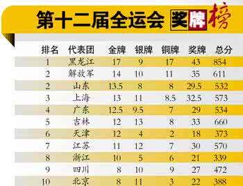 全运会各省奖牌榜，全运会各省奖牌榜最新排名!