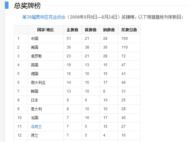 奥运会金牌世界排名，奥运会金牌世界排名2021!