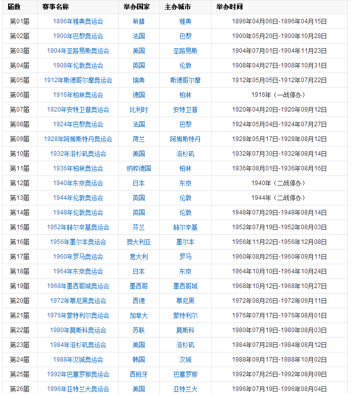 2024奥运会举办国家及时间，2024以后奥运会举办国家及时间!