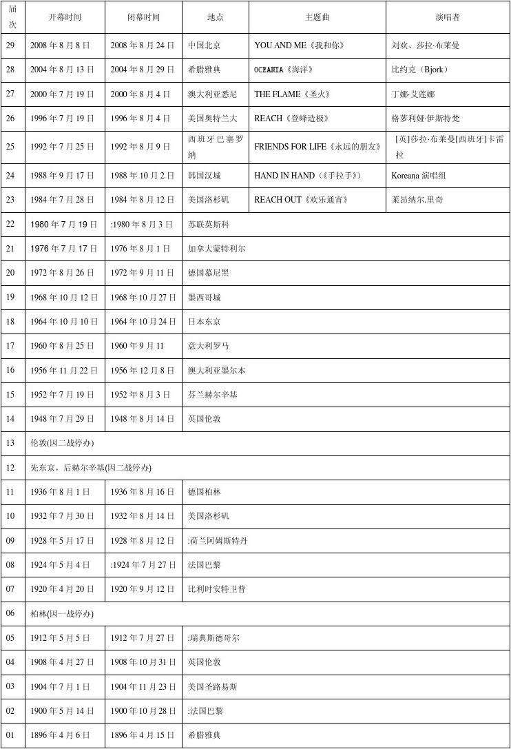 历届奥运会列表，历届奥运会列表冠军国家!