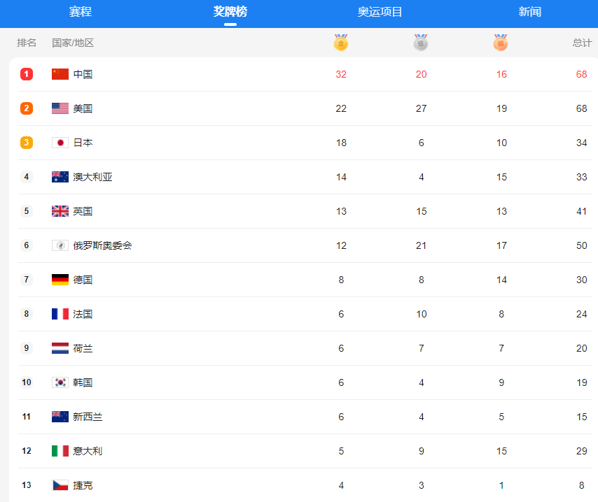 2021奥运会奖牌榜排名最新，2021奥运会奖牌榜排名最新排名!