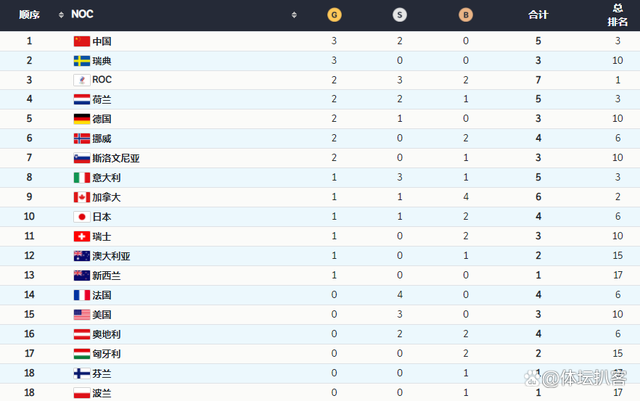 冬奥会金牌排名，北京冬奥会金牌排名!