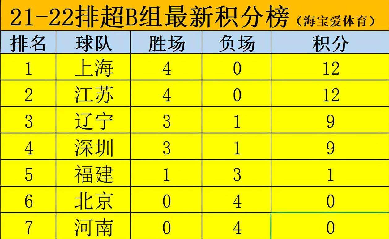 最新女排联赛积分榜，最新女排联赛积分榜日本输了几场!