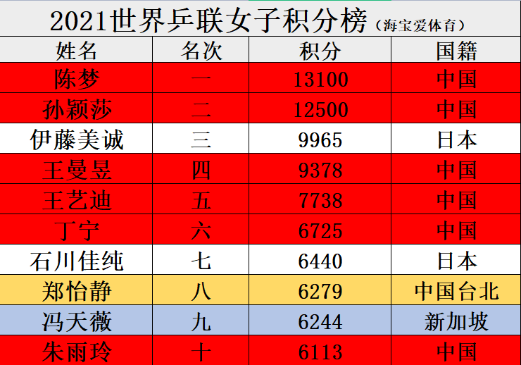 孙颖莎世界排名第一，孙颖莎世界排名第一!!