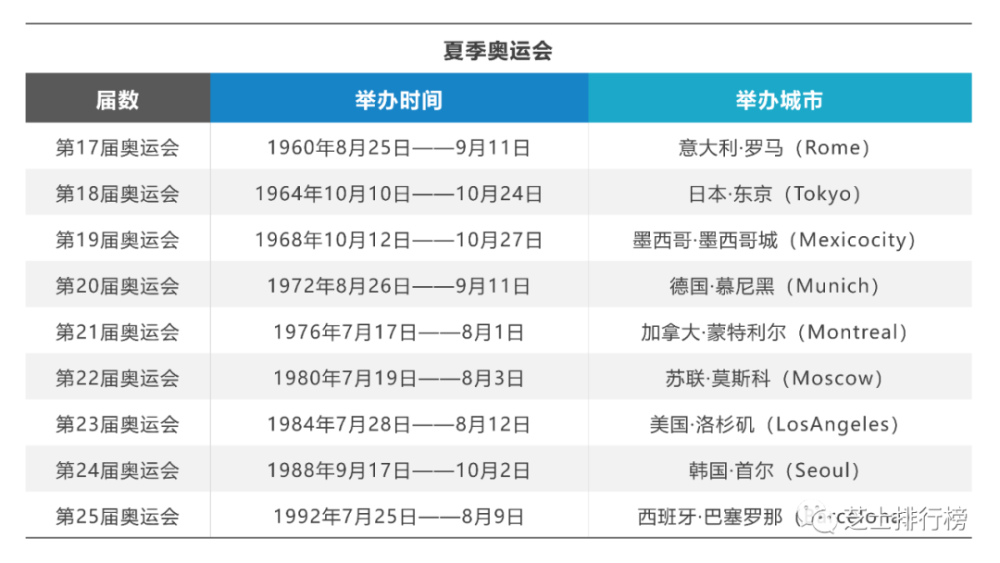 奥运会几年举办一次，亚运会几年举办一次?!