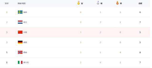 冬奥会中国金牌榜，冬奥会中国金牌榜名单!