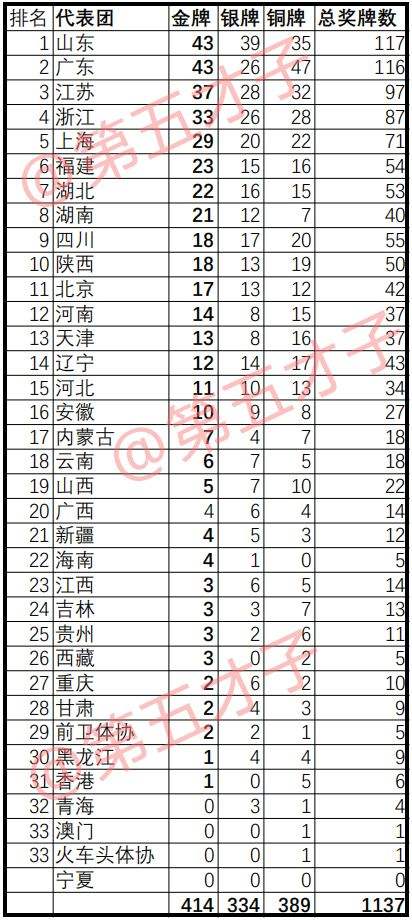 全运会奖牌榜最新消息的简单介绍