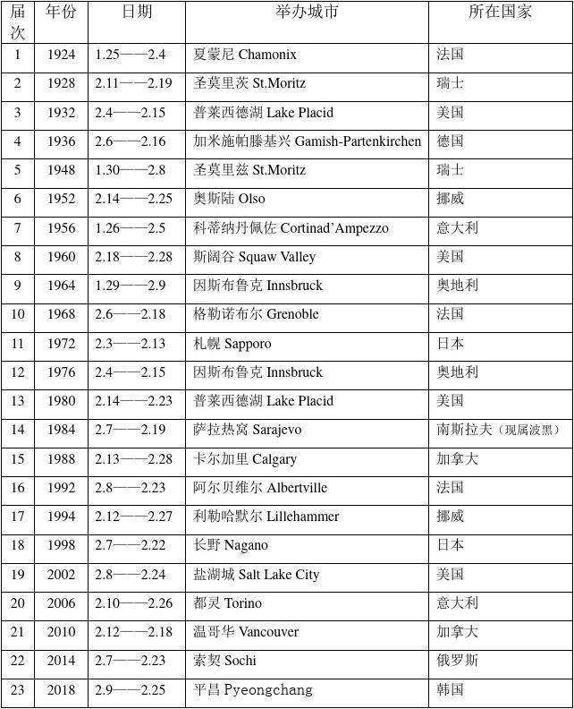 北京冬奥会举办时间和地点，北京冬奥会举办时间和地点2021!