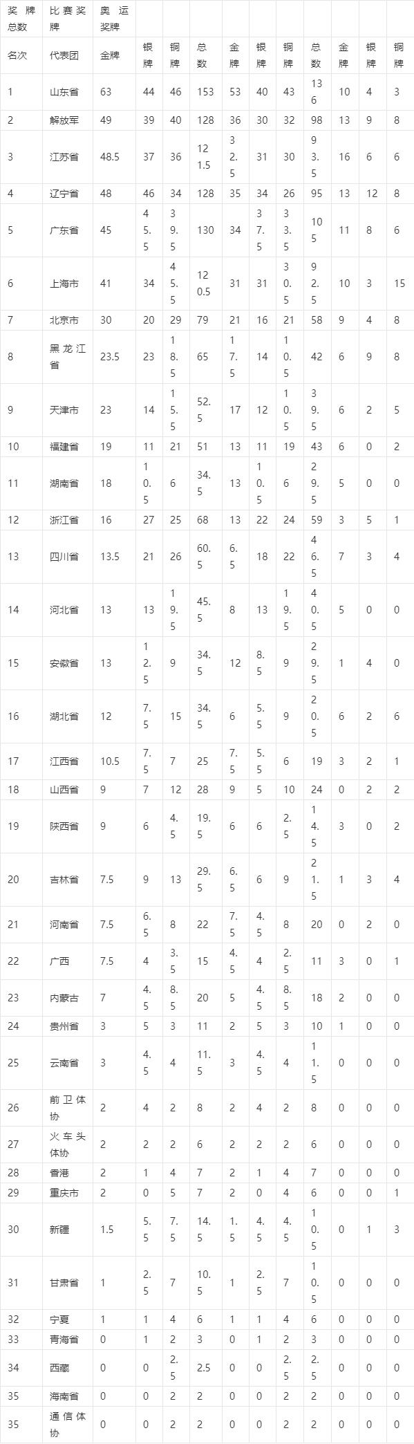 全运会奖牌榜排名，全运会奖牌榜排名广东队!