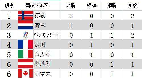 奥运金牌榜2022，奥运金牌榜2022最新排名!