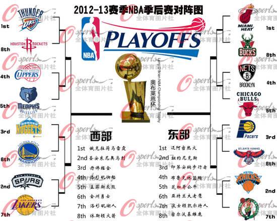 nba季后赛对阵，20072008nba季后赛对阵!