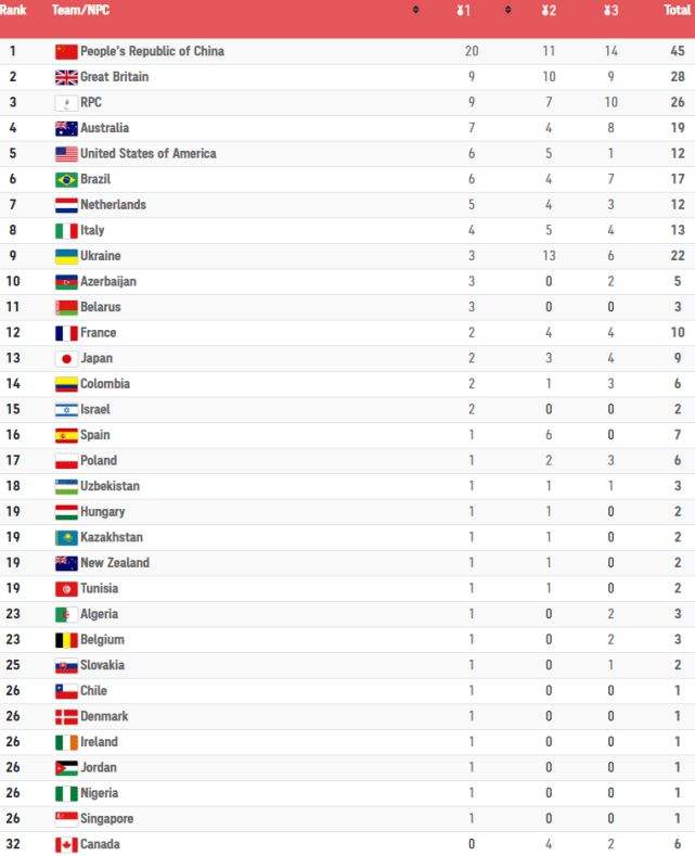 残奥会奖牌榜，残奥会奖牌榜排名2021中国奖牌!