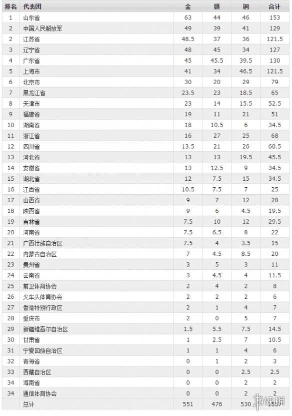 2021全运会金牌榜最新，2021全运会金牌榜最新湖南!