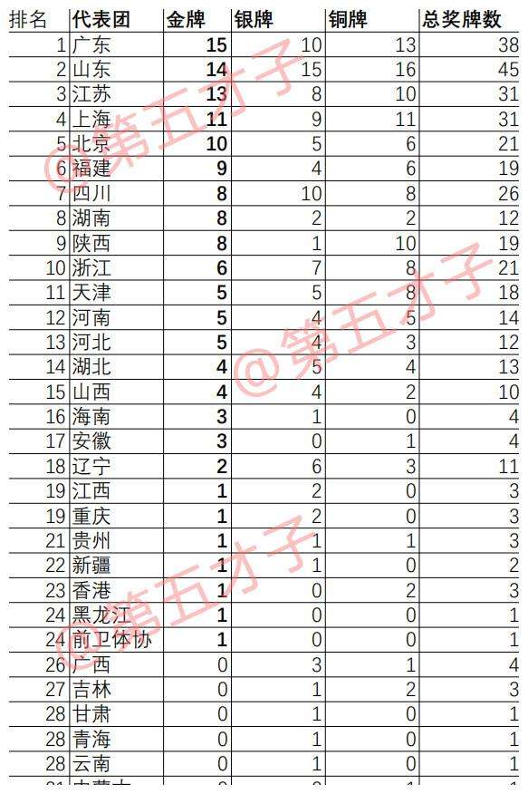 2021全运会金牌榜最新，2021全运会金牌榜最新湖南!