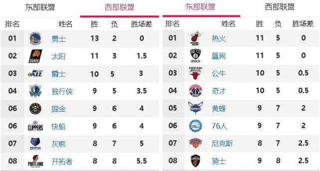 nba最新战报，nba最新战报排名!