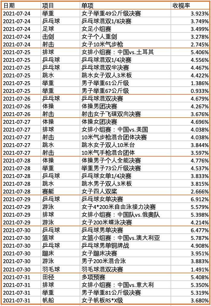 7月31日奥运会赛程，奥运会赛程2021赛程表!