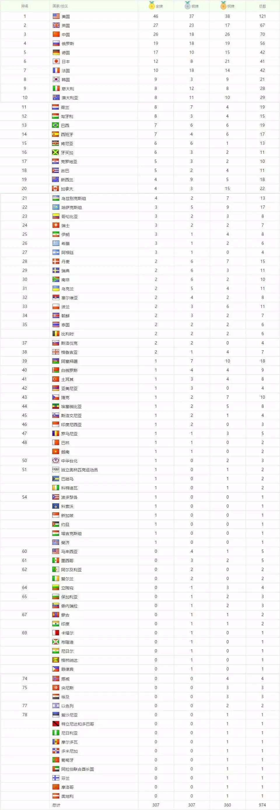 奥运会奖牌榜历届，奥运会奖牌榜历届总数排名!