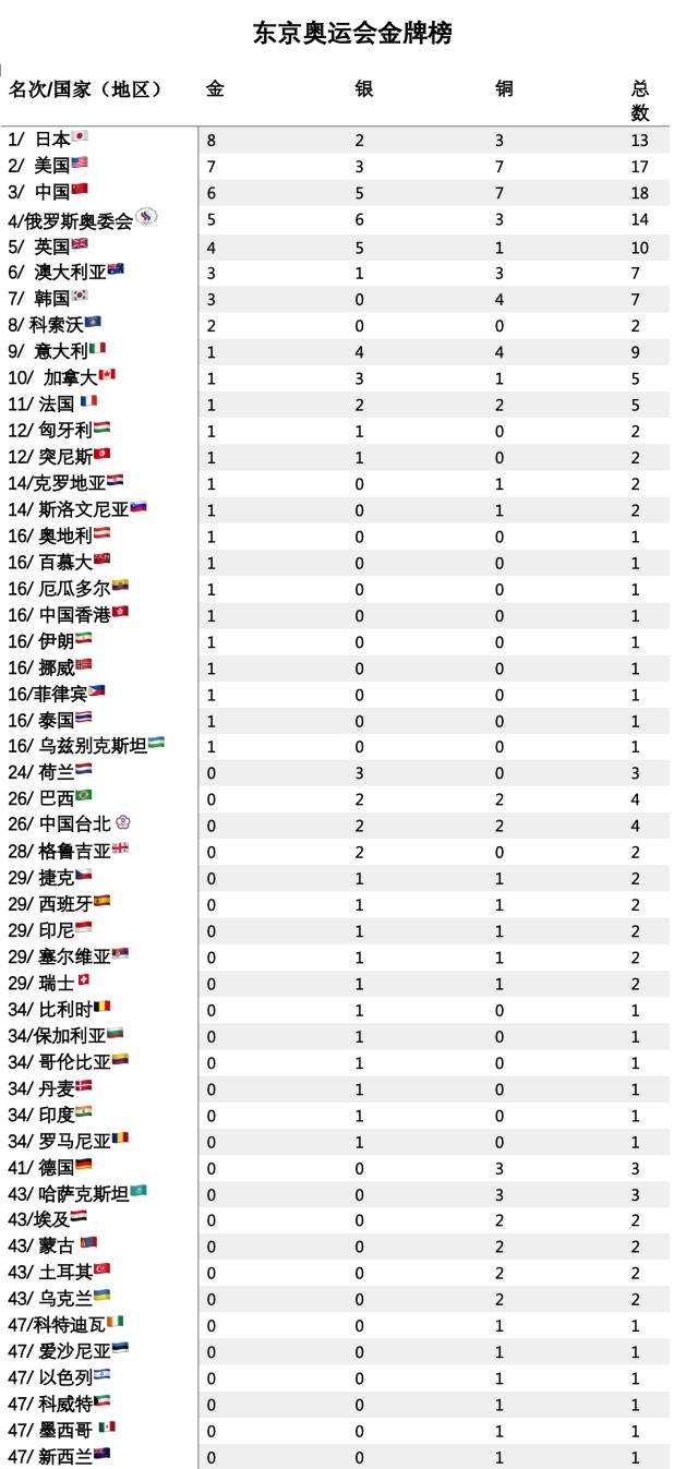 奥运会金牌榜，2022年冬季奥运会金牌榜!