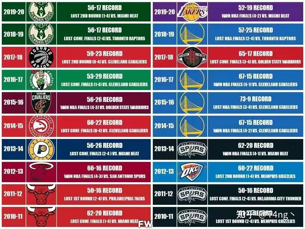 nba球队分布图，罗斯在哪个球队效力!