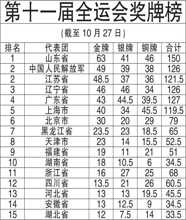 全运会奖牌榜最新消息，全运会最新奖牌榜实时更新!