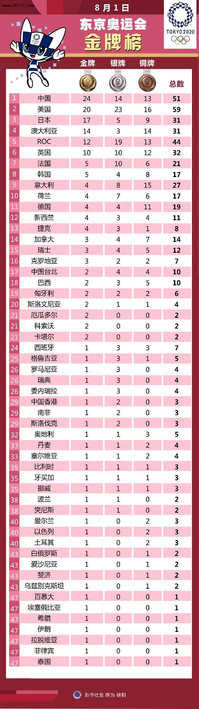 8月1日奥运会赛程，8月1日奥运会赛程中国队!