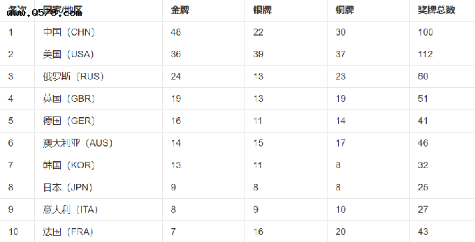 奥运会中国金牌数，28届奥运会中国金牌数!