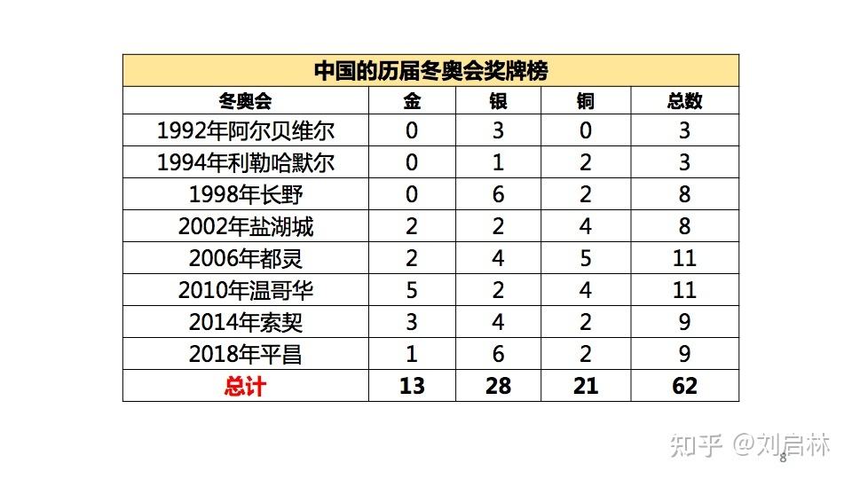 冬奥会排行榜，冬奥会排行榜的名次2022!