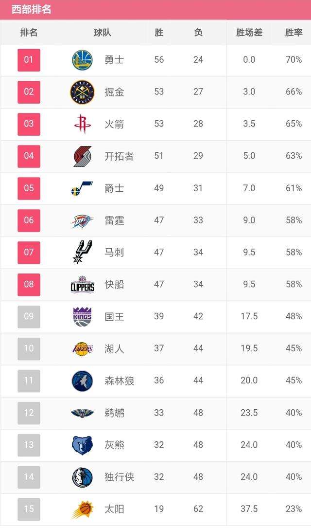 nba排名2015最新排名，nba排名2016一2017!