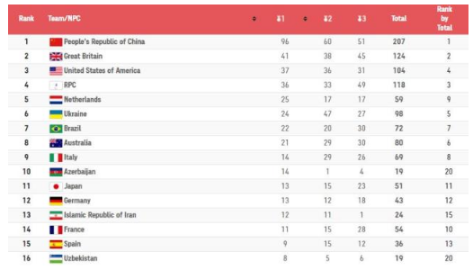 残奥会金牌排行榜，残奥会金牌排行榜2022!