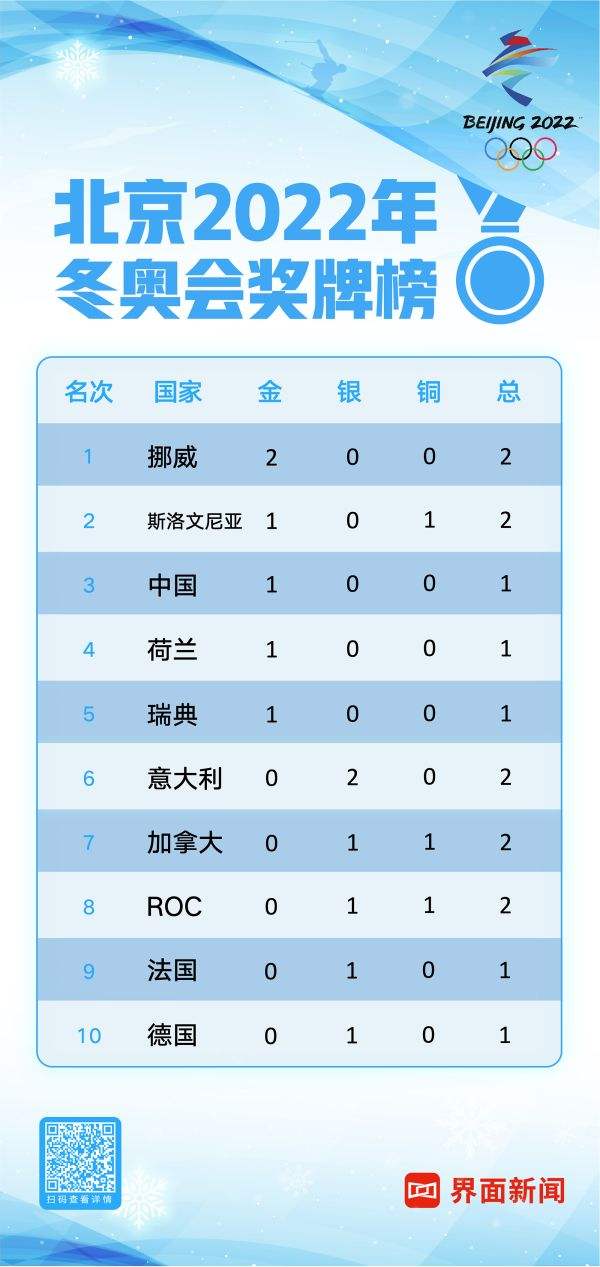 2022冬奥会奖牌榜第一名国家，2022冬奥会奖牌榜第一名国家女子样滑动冰花!