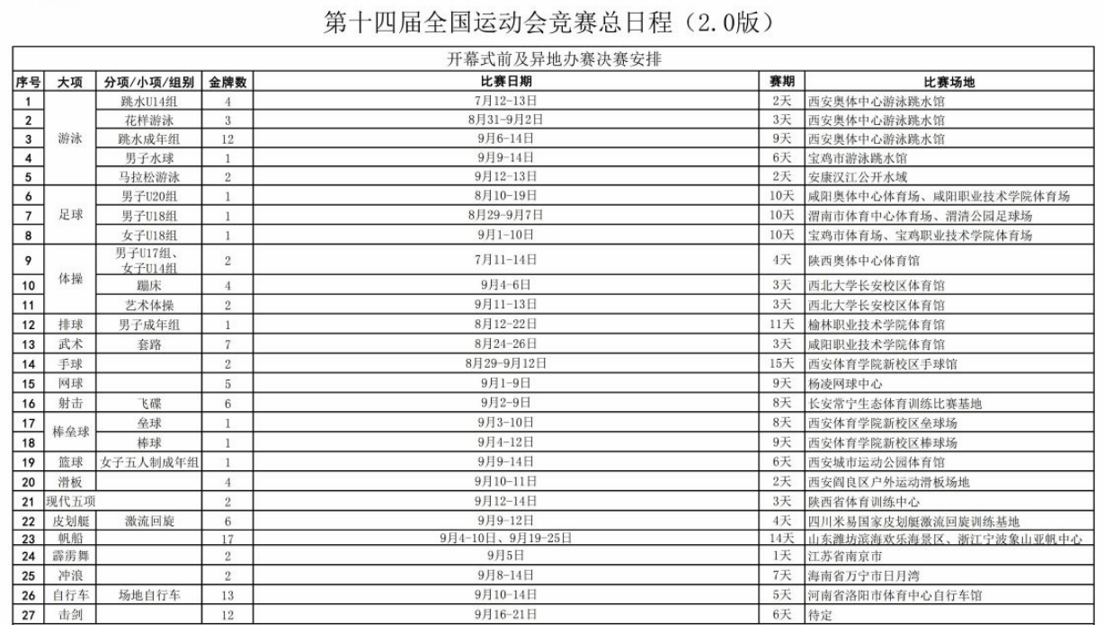 2021年陕西全运会奖牌榜，2021年陕西全运会奖牌榜杨倩!