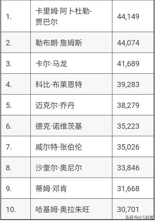 nba得分榜历史排名，nba得分榜历史排名2022最新!